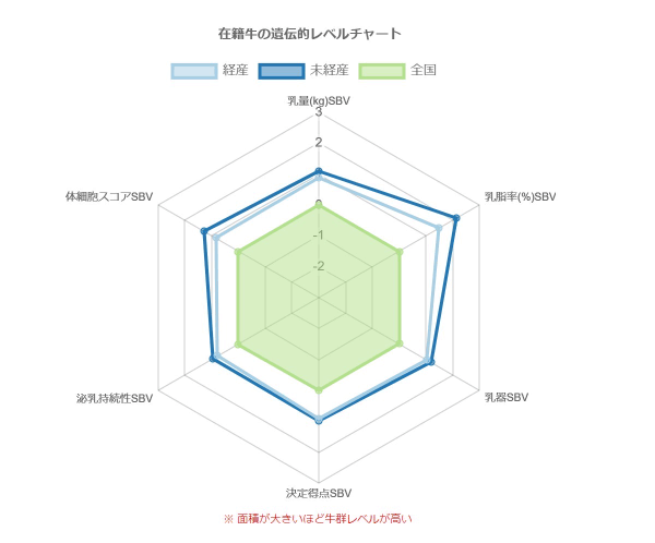 在籍牛の遺伝的レベルチャート